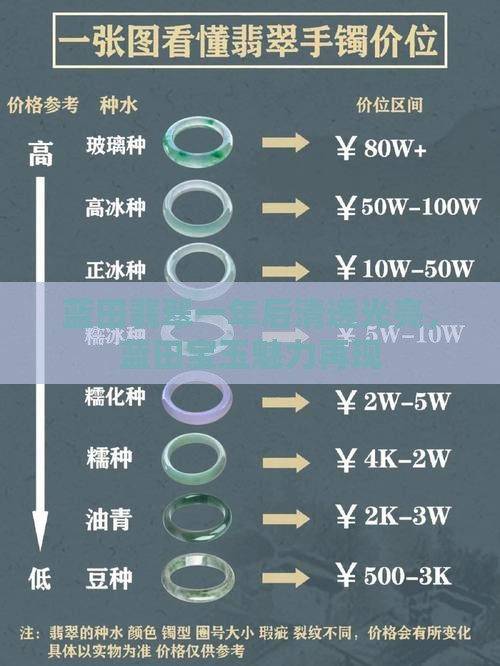 蓝田翡翠一年后清透光亮,蓝田宝玉魅力再现 蓝田翡翠一年后清透光亮,蓝田宝玉魅力再现